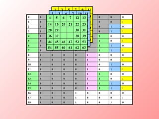 0 1 0 0 1 0 0 0 18 1 0 0 0 1 0 0 0 17 0 0 0 0 1 0 0 0 16 1 1 1 1 0 0 0 0 15 0 1 1 1 0 0 0 0 14 1 0 1 1 0 0 0 0 13 0 0 1 1 0 0 0 0 12 1 1 0 1 0 0 0 0 11 0 1 0 1 0 0 0 0 10 1 0 0 1 0 0 0 0 9 0 0 0 1 0 0 0 0 8 1 1 1 0 0 0 0 0 7 0 1 1 0 0 0 0 0 6 1 0 1 0 0 0 0 0 5 0 0 1 0 0 0 0 0 4 1 1 0 0 0 0 0 0 3 0 1 0 0 0 0 0 0 2 1 0 0 0 0 0 0 0 1 0 0 0 0 0 0 0 0 0 63 61 59 57 55 53 51 49 47 45 43 41 39 37 35 33 31 29 27 25 23 21 19 17 15 13 11 9 7 5 3 1 63 62 59 58 55 54 51 50 47 46 43 42 39 38 35 34 31 30 27 26 23 22 19 18 15 14 11 10 7 6 3 2 63 62 61 60 55 54 53 52 47 46 45 44 39 38 37 36 31 30 29 28 23 22 21 20 15 14 13 12 7 6 5 4 