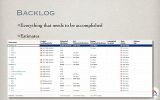 Backlog
Everything that needs to be accomplished

Estimates
 