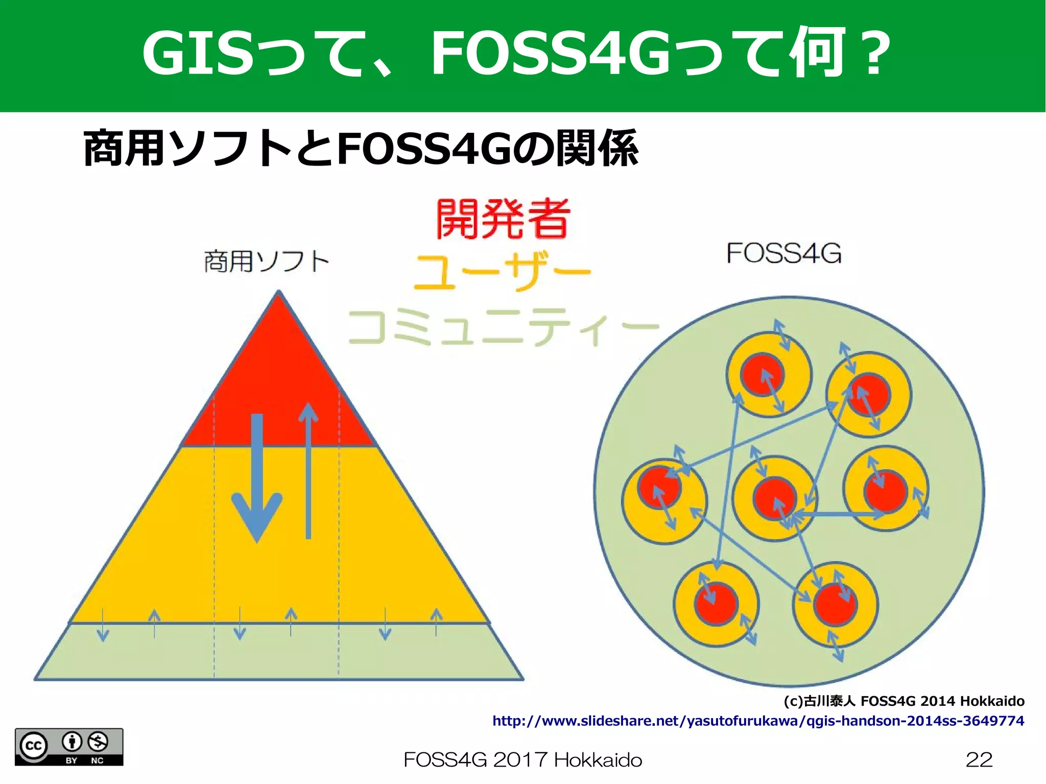 FOSS4G 2017 Hokkaido 22
商用ソフトとFOSS4Gの関係
GISって、FOSS4Gって何？
(c)古川泰人 FOSS4G 2014 Hokkaido
http://www.slideshare.net/yasutofurukawa/qgis-handson-2014ss-3649774
 