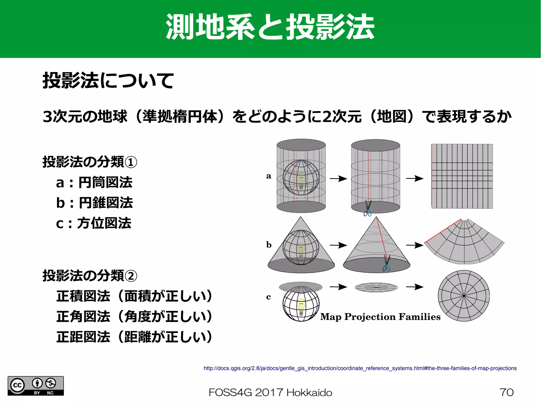 FOSS4G 2017 Hokkaido 70
測地系と投影法
投影法について
3次元の地球（準拠楕円体）をどのように2次元（地図）で表現するか
投影法の分類①
　a：円筒図法
　b：円錐図法
　c：方位図法
http://docs.qgis.org/2.8/ja/docs/gentle_gis_introduction/coordinate_reference_systems.html#the-three-families-of-map-projections
投影法の分類②
　正積図法（面積が正しい）
　正角図法（角度が正しい）
　正距図法（距離が正しい）
 
