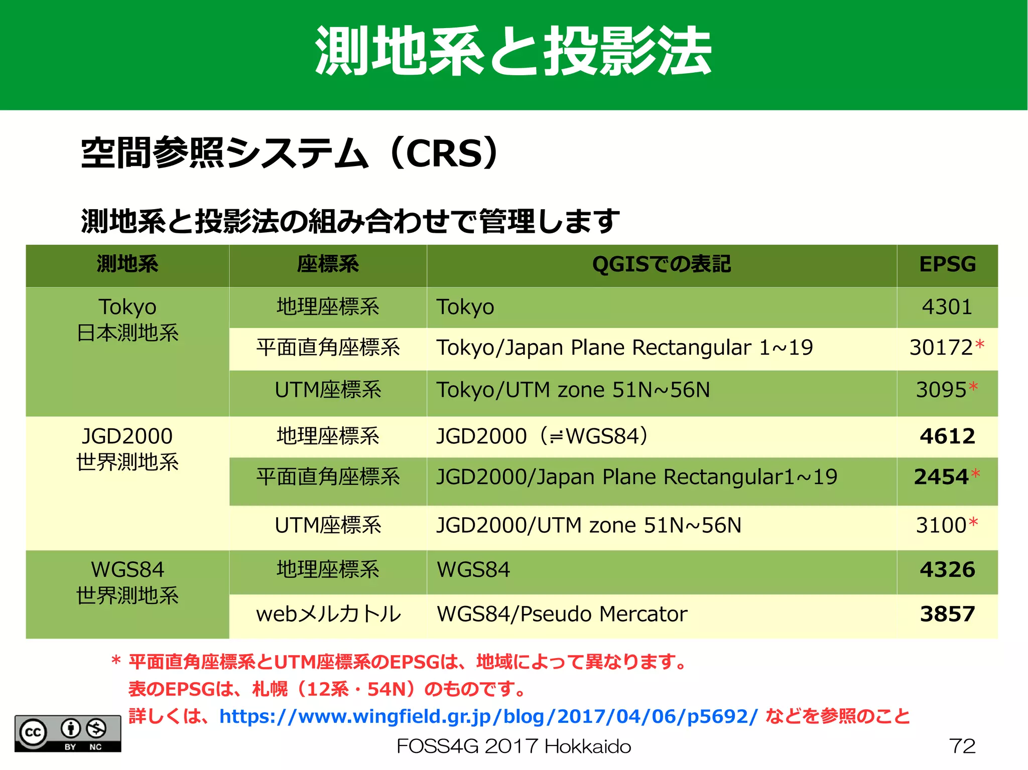 FOSS4G 2017 Hokkaido 72
測地系と投影法
空間参照システム（CRS）
測地系と投影法の組み合わせで管理します
測地系 座標系 QGISでの表記 EPSG
Tokyo
日本測地系
地理座標系 Tokyo 4301
平面直角座標系 Tokyo/Japan Plane Rectangular 1~19 30172*
UTM座標系 Tokyo/UTM zone 51N~56N 3095*
JGD2000
世界測地系
地理座標系 JGD2000（≓WGS84） 4612
平面直角座標系 JGD2000/Japan Plane Rectangular1~19 2454*
UTM座標系 JGD2000/UTM zone 51N~56N 3100*
WGS84
世界測地系
地理座標系 WGS84 4326
webメルカトル WGS84/Pseudo Mercator 3857
* 平面直角座標系とUTM座標系のEPSGは、地域によって異なります。
　表のEPSGは、札幌（12系・54N）のものです。
　詳しくは、https://www.wingfield.gr.jp/blog/2017/04/06/p5692/ などを参照のこと
 