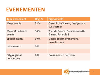 EVENEMENTEN 
4 
Type evenement Ong. % Bijvoorbeeld 
Mega events 33 % Olympische Spelen, Paralympics, 
WK voetbal 
Major & hallmark 
events 
30 % Tour de France, Commonwealth 
Games, Formule 1 
Special events 30 % Goede doelen evenement, 
homeless cup 
Local events 0 % 
City/regional 
perspective 
6 % Evenementen portfolio 
 