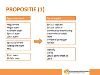 PROPOSITIE (1) 
6 
Type evenement 
Mega event 
Major event 
Hallmark event 
Special event 
Local event 
Spectator event 
Participant event 
Mix 
Fixed event 
Mobile event 
Social impact 
Sociaal kapitaal 
Sociale cohesie 
Community ontwikkeling 
Gedeelde identiteit 
Trots 
Collectief geheugen 
Welzijn 
Individu 
Groep 
Lokale gemeenschap 
Land 
 