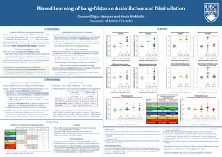 Biased 
Learning 
of 
Long-­‐Distance 
Assimila:on 
and 
Dissimila:on 
2. 
Methodology 
Gunnar 
Ólafur 
Hansson 
and 
Kevin 
McMullin 
Experimental 
design: 
Three 
phases 
Example 
s3muli 
Practice: Exposure to six cvcv-Lv stem-suffix pairs in two tenses 
Training: 192 triplets with trisyllabic stems and suffixed forms (-li, -ru) 
• Suffix liquids can trigger alternation in preceding stem 
• Permutations of 3 binary parameters define 8 experimental groups, 
differing only in the encountered patterns of stem-suffix interaction: 
• Trigger-target interaction: Harmony vs. Dissimilation 
• Trigger-target distance: Short-range (cvcvLv-Lv) vs. Medium-range 
(cvLvcv-Lv) 
• Evidence at other distance level: Faithful non-alternation (rich 
stimulus) vs. No relevant stems included (poor stimulus) 
• An additional Control group did not hear any stems with liquids 
➤ 
➤ 
“Past tense” – toke…toke-li; “Future tense” – mebi…mebi-ru 
Stimuli (4 different voices) presented over headphones and repeated aloud 
Testing: Stem followed by two realizations of suffixed form (2AFC task) 
• Choice between harmonic and disharmonic liquid sequence 
• 32 trials for stems at each of three trigger-target distances (96 total) 
• Short- (cvcvLv), Medium- (cvLvcv), and Long-range (Lvcvcv) 
➤ 
Examples of test trials (harmonic vs. disharmonic choices): 
dotile…dotile-li or dotire-li; tukiri…tukiri-ru or tukili-ru (Short-range) 
teriti…teliti-ru or teriti-ru; bilegi…bilegi-ru or biregi-ru (Medium-range) 
linode…linode-li or rinode-li; renitu…lenitu-li or renitu-li (Long-range) 
4. 
Summary 
Pa6erns 
of 
learning 
and 
generaliza3on 
Analysis 
• Mixed-effects logistic regression model over binary response data 
(N = 10,185; log-likelihood = –4,940.5) 
• Including Group × Distance interaction greatly increased fit 
• Reported p-values and odds ratios (relative to Control group) shown in 
graphs were extracted from the fitted model 
Future 
research 
• General reluctance to extend alternations to highly salient word-initial 
position (cf. Becker, Nevins & Levine 2012) 
• What is the proper characterization of the “transvocalic” relation? 
(Syllable-adjacency? Consonant-tier adjacency? Onset-tier adjacency?) 
• Can learners discover (or infer) phonotactic assimilation/dissimilation 
patterns that involve blocking by intervening segments of certain kinds? 
• Computational properties (complexity, learnability) of possible/attested 
vs. impossible/unattested patterns (e.g. Heinz 2010, Lai 2012) 
cvcvLv-Lv cvLvcv-Lv Lvcvcv-Lv 
S-Harm + ! ? ? 
S-Harm-M-Faith + ! – ? 
M-Harm ? + ! ? 
M-Harm-S-Faith – + ! ? 
S-Diss + ! ? ? 
S-Diss-M-Faith + ! – ? 
M-Diss ? + ! ? 
M-Diss-S-Faith – + " ? 
3. 
Results 
Short-range harmony groups: 
Learning? 
* * (p < 0.01) (p < 0.0001) 
O.R. = 2.88 O.R. = 12.88 
Control S-Harm S-Harm-M-Faith 
Test-item type = Short-range (cvcvLv-Lv) 
Proportion harmony responses ([l…l] or [r…r]) 
0.00 0.25 0.50 0.75 1.00 
Medium-range harmony groups: 
Learning? 
* * (p < 0.0001) (p < 0.05) 
O.R. = 4.12 O.R. = 2.23 
Control M-Harm M-Harm-S-Faith 
Test-item type = Medium-range (cvLvcv-Lv) 
Proportion harmony responses ([l…l] or [r…r]) 
0.00 0.25 0.50 0.75 1.00 
Short-range harmony groups: 
Generalizing OUT to medium-range? 
n.s. n.s. 
(p ≈ 0.18) (p ≈ 0.13) 
O.R. = 1.55 O.R. = 1.65 
Control S-Harm S-Harm-M-Faith 
Test-item type = Medium-range (cvLvcv-Lv) 
Proportion harmony responses ([l…l] or [r…r]) 
0.00 0.25 0.50 0.75 1.00 
Medium-range harmony groups: 
Generalizing IN to short-range? 
* * (p < 0.0001) (p < 0.01) 
O.R. = 3.64 O.R. = 2.76 
Control M-Harm M-Harm-S-Faith 
Test-item type = Short-range (cvcvLv-Lv) 
Proportion harmony responses ([l…l] or [r…r]) 
0.00 0.25 0.50 0.75 1.00 
All harmony groups: 
Generalizing OUT to long-range (word-initial position)? 
n.s. n.s. * n.s. 
(p ≈ 0.37) (p ≈ 0.13) (p < 0.01) (p ≈ 0.11) 
O.R. = 1.34 O.R. = 1.64 O.R. = 2.45 O.R. = 1.68 
Control S-Harm S-Harm-M-Faith M-Harm M-Harm-S-Faith 
Test-item type = Long-range (Lvcvcv-Lv) 
Proportion harmony responses ([l…l] or [r…r]) 
0.00 0.25 0.50 0.75 1.00 
References Hansson, Gunnar Ólafur. 2010. Consonant harmony: long-distance interaction in phonology. Berkeley: 
University of California Press. 
Heinz, Jeffrey. 2010. Learning long-distance phonotactics. Linguistic Inquiry 41(4): 623–661. 
Lai, Y. Regine. 2012. Domain specificity in learning phonology. University of Delaware dissertation. 
McMullin, Kevin and Gunnar Ólafur Hansson. In press. Locality in long-distance phonotactics: evidence 
for modular learning. Proceedings of NELS 44. GLSA Publications, University of Massachusetts. 
Rose, Sharon, and Rachel Walker. 2004. A typology of consonant agreement as correspondence. Language 
80(4):475–531. 
White, James C. 2014. Evidence for a learning bias against saltatory phonological alternations. Cognition 
130:96–115. 
Becker, Michael, Andrew Nevins and Jonathan Levine. 2012. Asymmetries in generalizing alternations to 
and from initial syllables. Language 88(2): 231–268. 
Bennett, William. 2013. Dissimilation, consonant harmony, and surface correspondence. Rutgers University 
dissertation. 
Finley, Sara. 2011. The privileged status of locality in consonant harmony. Journal of Memory and 
Language 65:74–83. 
Finley, Sara. 2012. Testing the limits of long-distance learning: learning beyond a three-segment window. 
Cognitive Science 36:740–756. 
Acknowledgements 
Workshop 
on 
Learning 
Biases 
in 
Natural 
and 
Ar3ficial 
Language 
Acquisi3on, 
LAGB 
Annual 
Mee3ng, 
Oxford, 
2014 
(Poster downloadable at http://tinyurl.com/HanssonMcMullin-LAGB2014) 
This research was supported by SSHRC Insight Grant 435–2013–0455 to Gunnar Ólafur Hansson and a 
UBC Faculty of Arts Graduate Research Award to Kevin McMullin. Special thanks to Carla Hudson Kam 
and the UBC Language and Learning Lab, as well as to Jeff Heinz, Alexis Black, James Crippen, Ella 
Fund-Reznicek and Michael McAuliffe. 
Short-range dissimilation groups: 
Learning? 
Test-item type = Short-range (cvcvLv-Lv) 
Proportion disharmony responses ([r…l] or [l…r]) 
Control S-Diss S-Diss-M-Faith 
0.00 0.25 0.50 0.75 1.00 
* * (p < 0.0001) (p < 0.0001) 
O.R. = 8.54 O.R. = 10.66 
Medium-range dissimilation groups: 
Learning? 
Test-item type = Medium-range (cvLvcv-Lv) 
Proportion disharmony responses ([r…l] or [l…r]) 
Control M-Diss M-Diss-S-Faith 
0.00 0.25 0.50 0.75 1.00 
* . 
(p < 0.001) (p ≈ 0.062) 
O.R. = 3.07 O.R. = 1.84 
Short-range dissimilation groups: 
Generalizing OUT to medium-range? 
Test-item type = Medium-range (cvLvcv-Lv) 
Proportion disharmony responses ([r…l] or [l…r]) 
Control S-Diss S-Diss-M-Faith 
0.00 0.25 0.50 0.75 1.00 
n.s. n.s. 
(p ≈ 0.36) (p ≈ 0.26) 
O.R. = 1.34 O.R. = 1.45 
Medium-range dissimilation groups: 
Generalizing IN to short-range? 
Test-item type = Short-range (cvcvLv-Lv) 
Proportion disharmony responses ([r…l] or [l…r]) 
Control M-Diss M-Diss-S-Faith 
0.00 0.25 0.50 0.75 1.00 
* n.s. 
(p < 0.0001) (p ≈ 0.95) 
O.R. = 3.97 O.R. = 1.02 
All dissimilation groups: 
Generalizing OUT to long-range (word-initial position)? 
Test-item type = Long-range (Lvcvcv-Lv) 
Proportion disharmony responses ([r…l] or [l…r]) 
Control S-Diss S-Diss-M-Faith M-Diss M-Diss-S-Faith 
0.00 0.25 0.50 0.75 1.00 
n.s. n.s. n.s. n.s. 
(p ≈ 0.48) (p ≈ 0.59) (p ≈ 0.27) (p ≈ 0.17) 
O.R. = 1.25 O.R. = 1.19 O.R. = 1.43 O.R. = 1.57 
EVIDENCE ENCOUNTERED 
IN TRAINING DATA 
GROUP SHORT-RANGE 
(cvcvLv-Lv) 
MEDIUM-RANGE 
(cvLvcv-Lv) 
Control ∅ ∅ 
S-Harm harmony ∅ 
S-Harm-M-Faith harmony non-alternation 
M-Harm ∅ harmony 
M-Harm-S-Faith non-alternation harmony 
S-Diss dissimilation ∅ 
S-Diss-M-Faith dissimilation non-alternation 
M-Diss ∅ dissimilation 
M-Diss-S-Faith non-alternation dissimilation 
1. 
Introduc:on 
Locality 
rela3ons 
in 
consonant 
harmony 
Explaining 
the 
typological 
universal 
Only two locality types are attested (Rose & Walker 2004; Hansson 2010): 
• Transvocalic: interaction in …CVC… only (“syllable-adjacent”?) 
• Unbounded: interaction in relevant …C…C… pairs at any distance 
Implicational universal: Interaction at some beyond-transvocalic distance 
entails interaction in transvocalic contexts (as well as all further distances). 
For example, strictly beyond-transvocalic harmony is unattested. 
Hypothesis 1: All nonadjacent dependencies originate historically in 
transvocalic contexts. The unattested locality patterns are synchronically 
possible (and learnable) in principle, but diachronically inaccessible. 
Hypothesis 2: The unattested patterns are synchronically disfavoured or 
impossible; an inductive bias restricts the hypothesis space available to 
learners (and/or the heuristics for navigating this space). 
Ar3ficial 
language 
learning 
Dissimila3on 
vs. 
harmony 
Finley (2011, 2012), using poverty-of-stimulus paradigm: 
Adult English subjects exposed to sibilant harmony suffix alternation in 
medium-range cvCvcv-Cv contexts generalize this to unseen shorter-range 
(transvocalic) cvcvCv-Cv and longer-range Cvcvcv-Cv contexts. 
Replicated with different design (see §2 below) for sibilant harmony and 
liquid harmony (McMullin & Hansson in press; this poster) 
Bennett (2013): Dissimilation = avoidance of (similarity-driven) surface 
correspondence relation. Predicts typological mismatches for consonant 
harmony vs. dissimilation along various dimensions 
• Strictly beyond-transvocalic (rather, “beyond-syllable-adjacent”) 
dependency should be possible for dissimilation, but not assimilation 
• Empirical support for this hypothesis is rather weak (Sundanese?) 
Rich-­‐s3mulus 
vs. 
poor-­‐s3mulus 
training 
We extend this line of investigation along two dimensions: 
Ø Learning of nonadjacent consonant dissimilation alternations 
Ø Training on “rich-stimulus” learning data: overt evidence of 
absence of interaction at certain distances 
Including evidence of non-interaction allows the training data to instantiate 
locality patterns that are unattested (and impossible?) 
• Do learners coerce such patterns into their formally simpler, attested 
counterparts? (cf. Lai 2012, White 2014) 
University 
of 
Bri3sh 
Columbia 
Short-range 
(cvcvLv stems) 
e.g. pokuri 
Medium-range 
(cvLvcv stems) 
e.g. giluko 
Harmony pokuli-li…pokuri-ru giluko-li…giruko-ru 
Dissimilation pokuri-li…pokuli-ru giruko-li…giluko-ru 
Non-alternation pokuri-li…pokuri-ru giluko-li…giluko-ru 
No liquids tikemu…tikemu-li…tikemu-ru 
