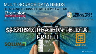 14
MULTI-SOURCE DATA NEEDS
DELIVERING ACTIONABLE INSIGHT IN REAL-TIME
WEATHER FORECASTING
SOIL ANALYSIS MACHINE DATA
$100 ...