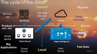 22
© Copyright 2017 Dell Inc.22
The cycle of the cloud
Central
Local
Mainframe
Closed
Source
Client Server
Cloud
Edge Inte...