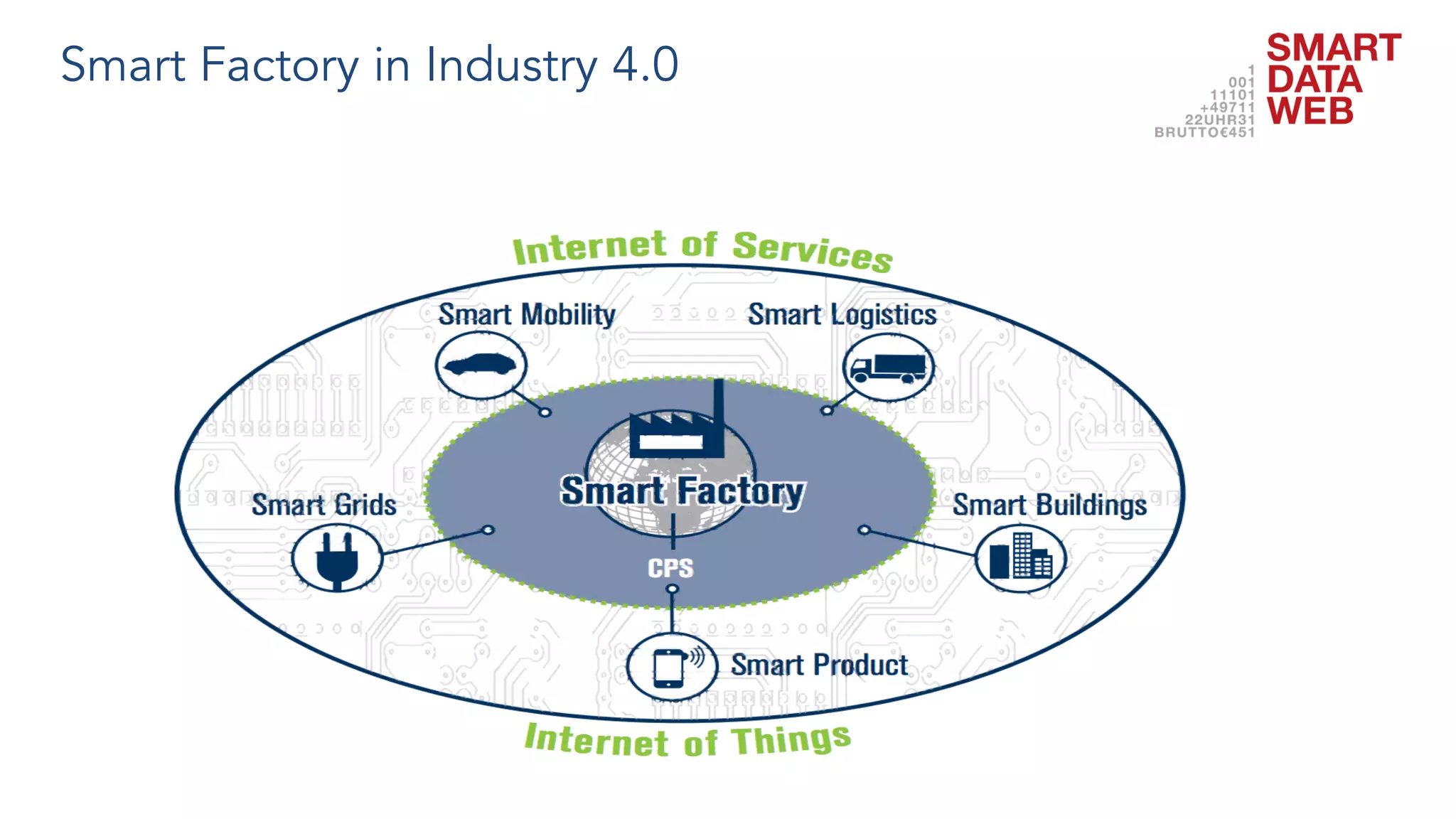 Smart Factory in Industry 4.0
 
