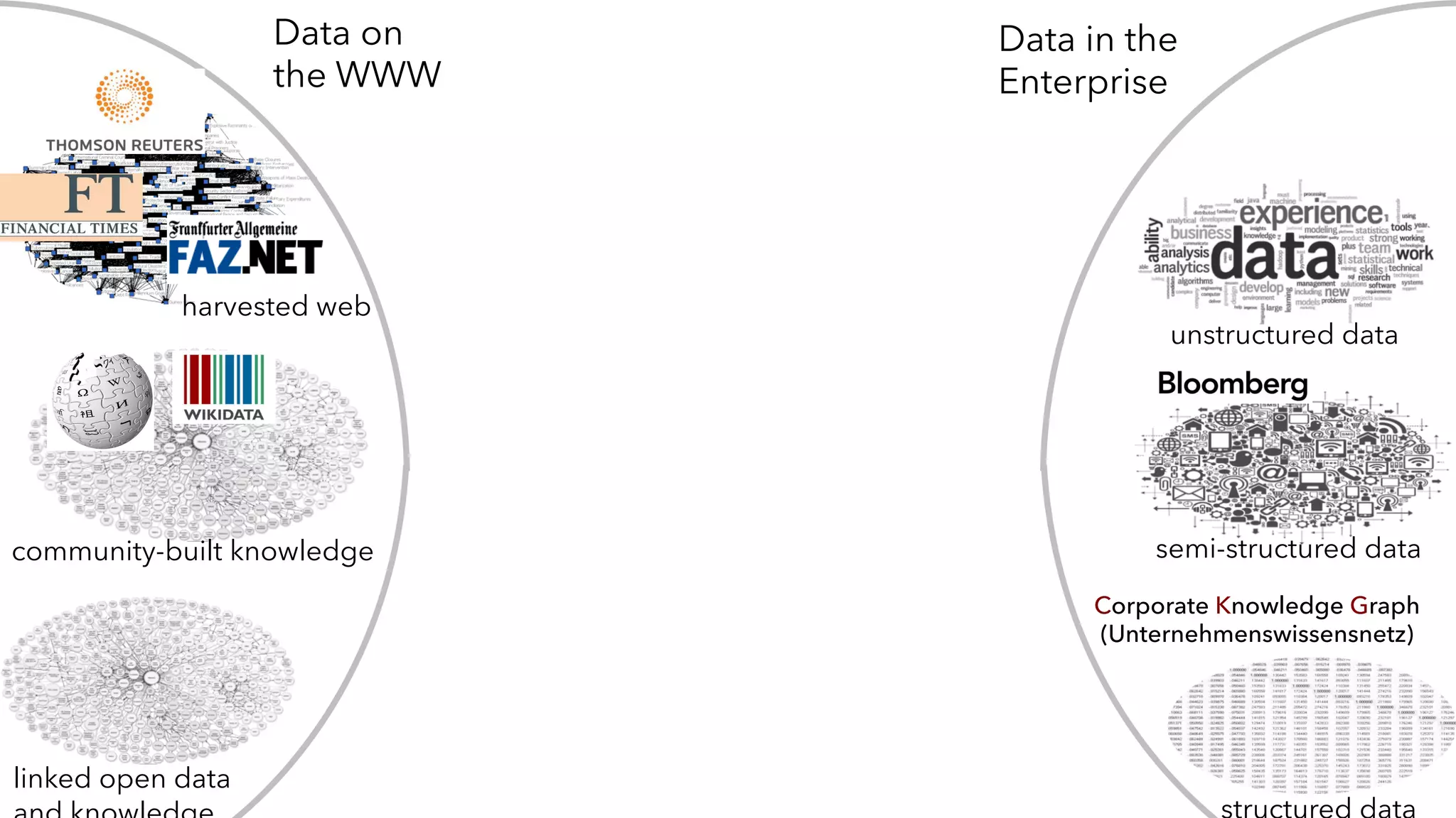 16
linked open data
harvested web
semi-structured data
unstructured data
Data on
the WWW
Data in the
Enterprise
Corporate Knowledge Graph
(Unternehmenswissensnetz)
community-built knowledge
 
