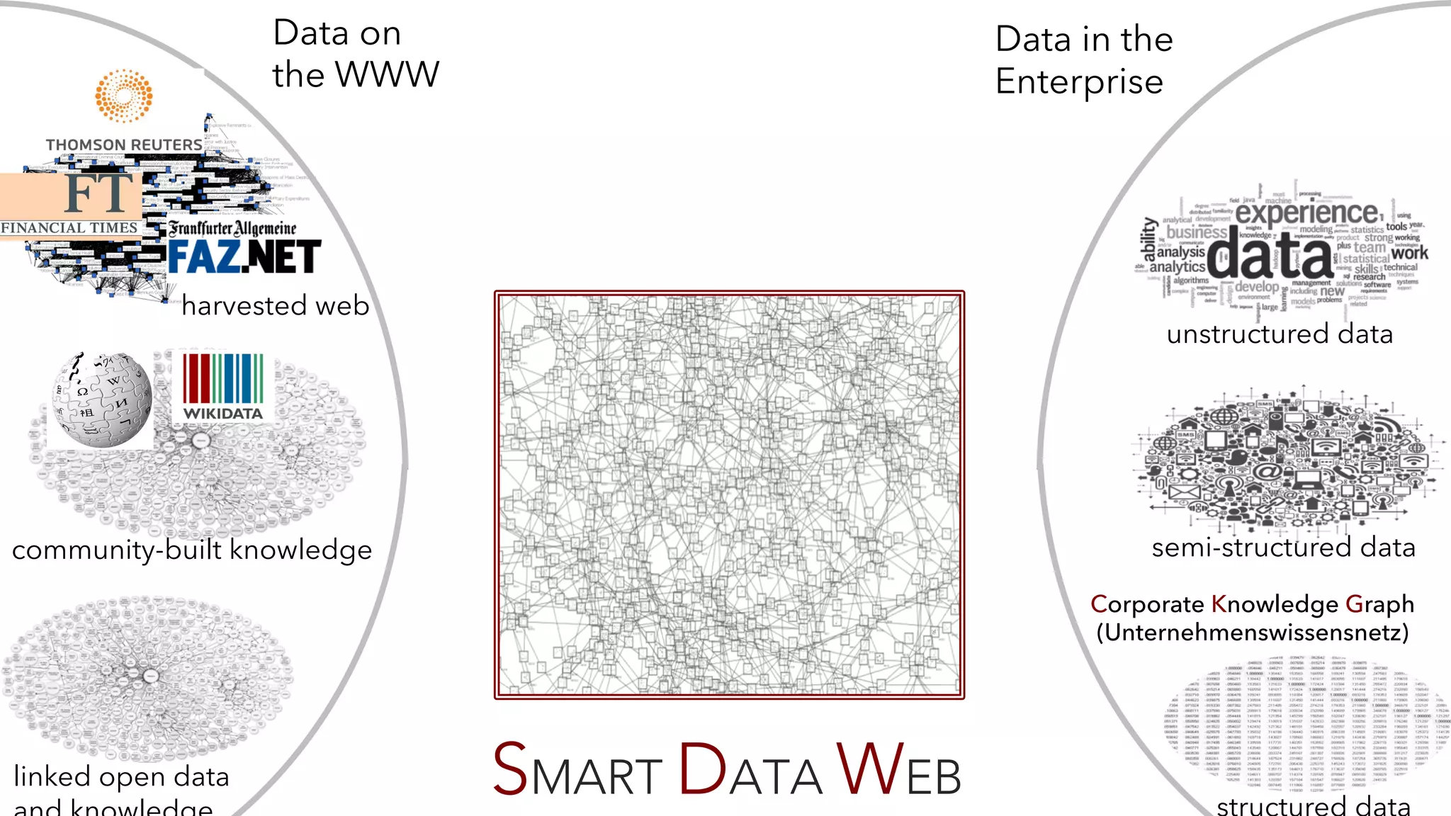 17
linked open data
harvested web
semi-structured data
unstructured data
Data on
the WWW
Data in the
Enterprise
SMART DATA WEB
Corporate Knowledge Graph
(Unternehmenswissensnetz)
community-built knowledge
 