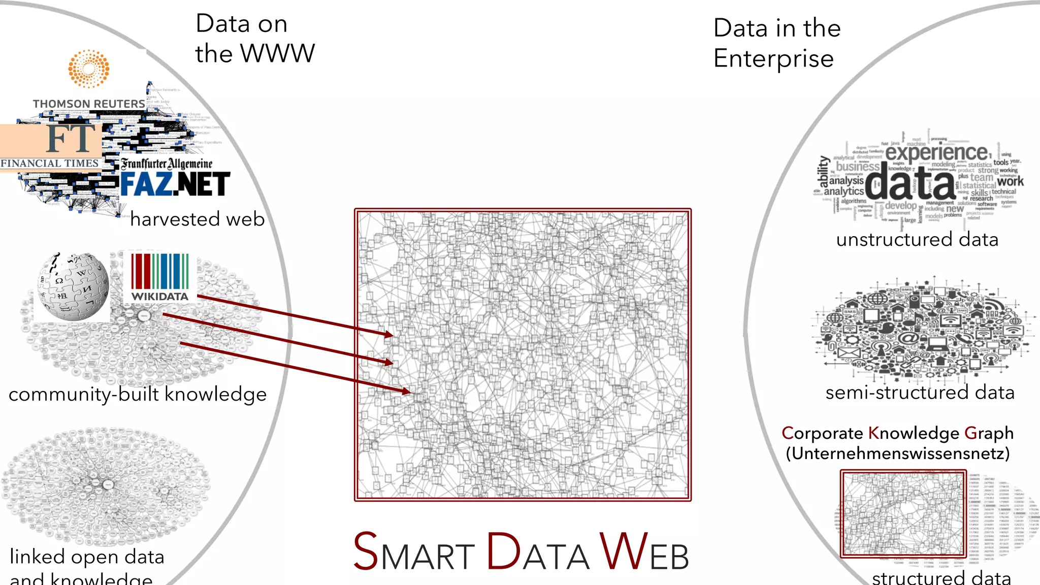 18
linked open data
harvested web
semi-structured data
unstructured data
Data on
the WWW
Data in the
Enterprise
SMART DATA WEB
Corporate Knowledge Graph
(Unternehmenswissensnetz)
community-built knowledge
 