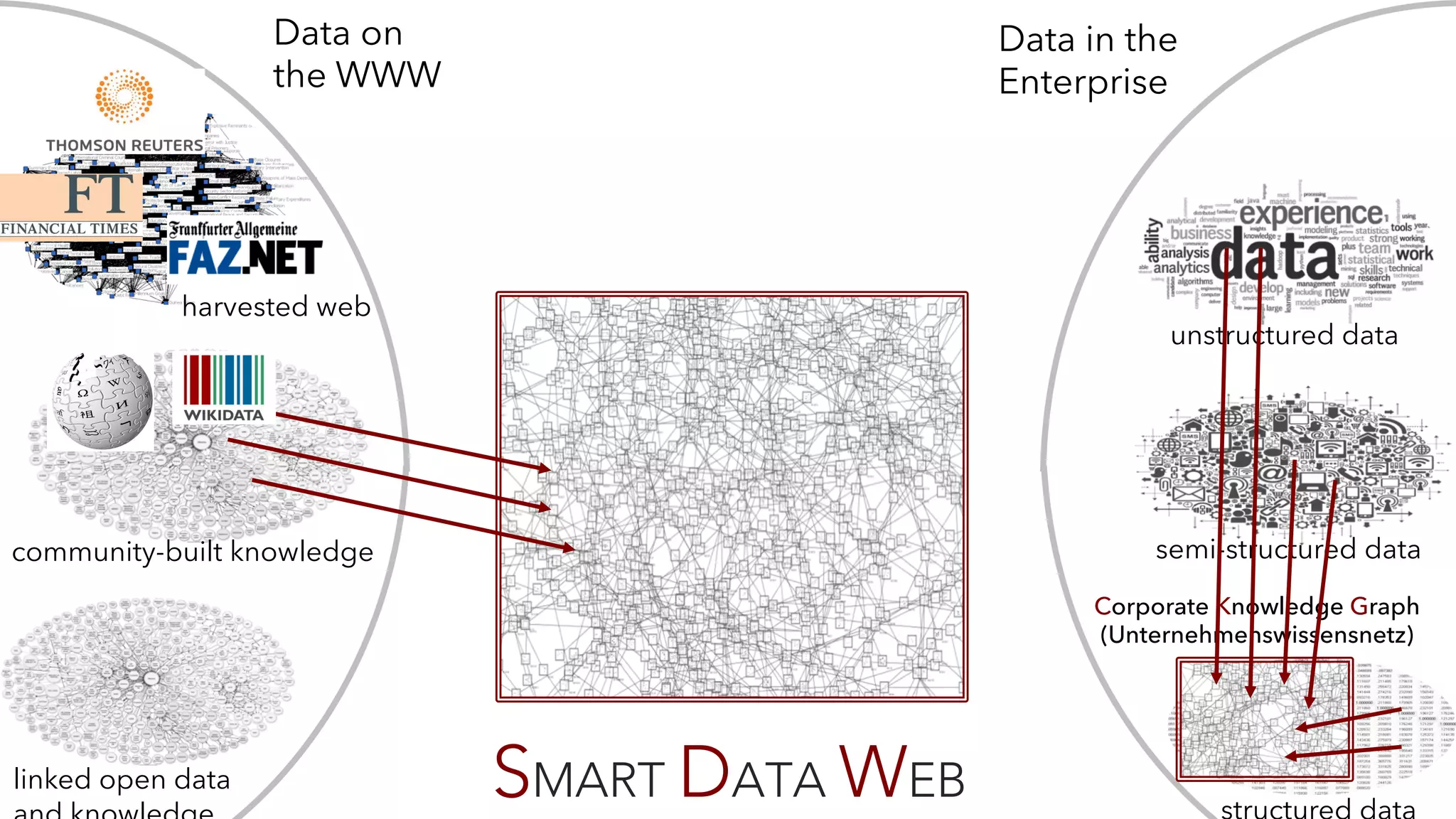 19
linked open data
harvested web
semi-structured data
unstructured data
Data on
the WWW
Data in the
Enterprise
SMART DATA WEB
Corporate Knowledge Graph
(Unternehmenswissensnetz)
community-built knowledge
 
