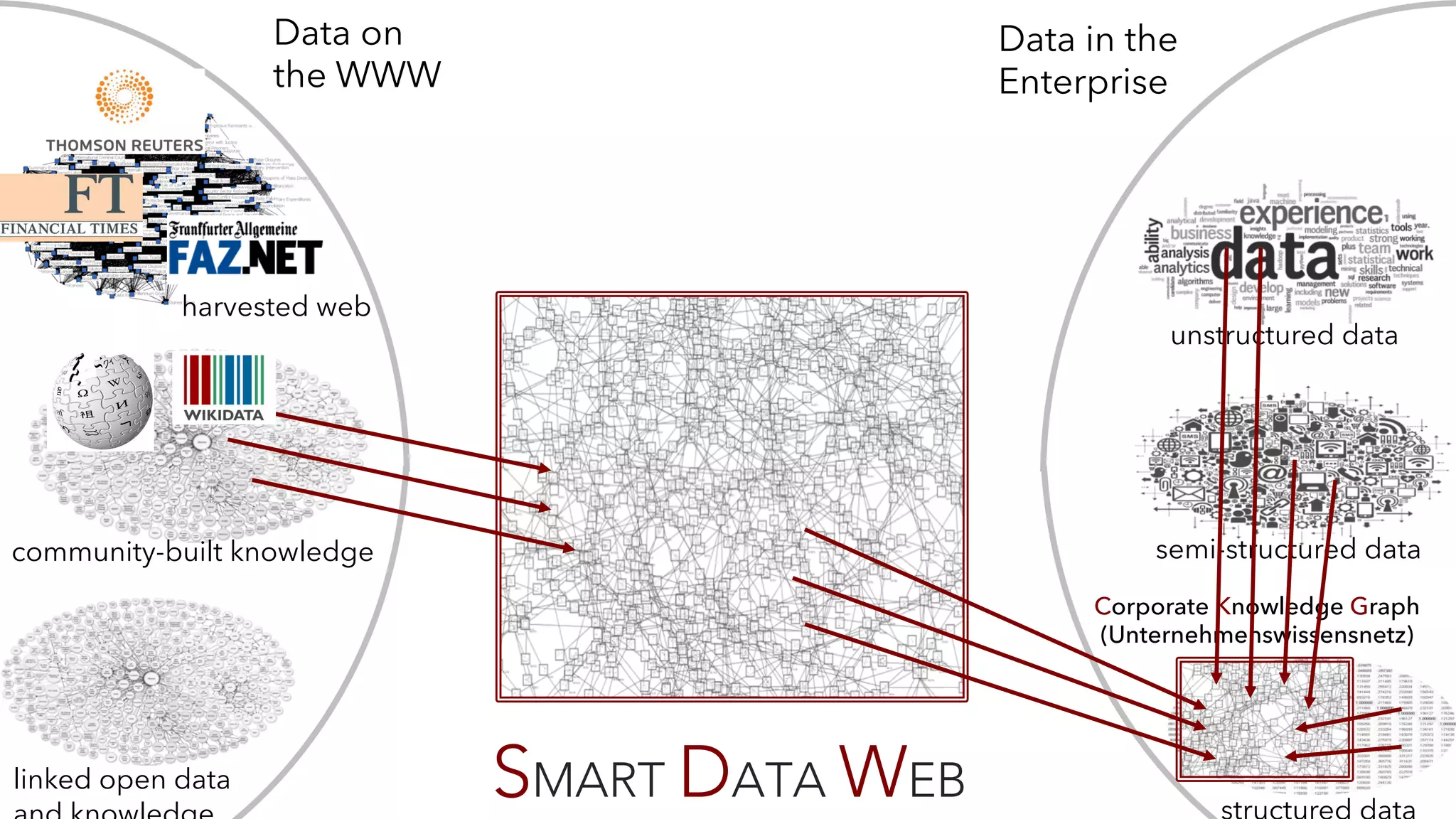 20
linked open data
harvested web
semi-structured data
unstructured data
Data on
the WWW
Data in the
Enterprise
SMART DATA WEB
Corporate Knowledge Graph
(Unternehmenswissensnetz)
community-built knowledge
 