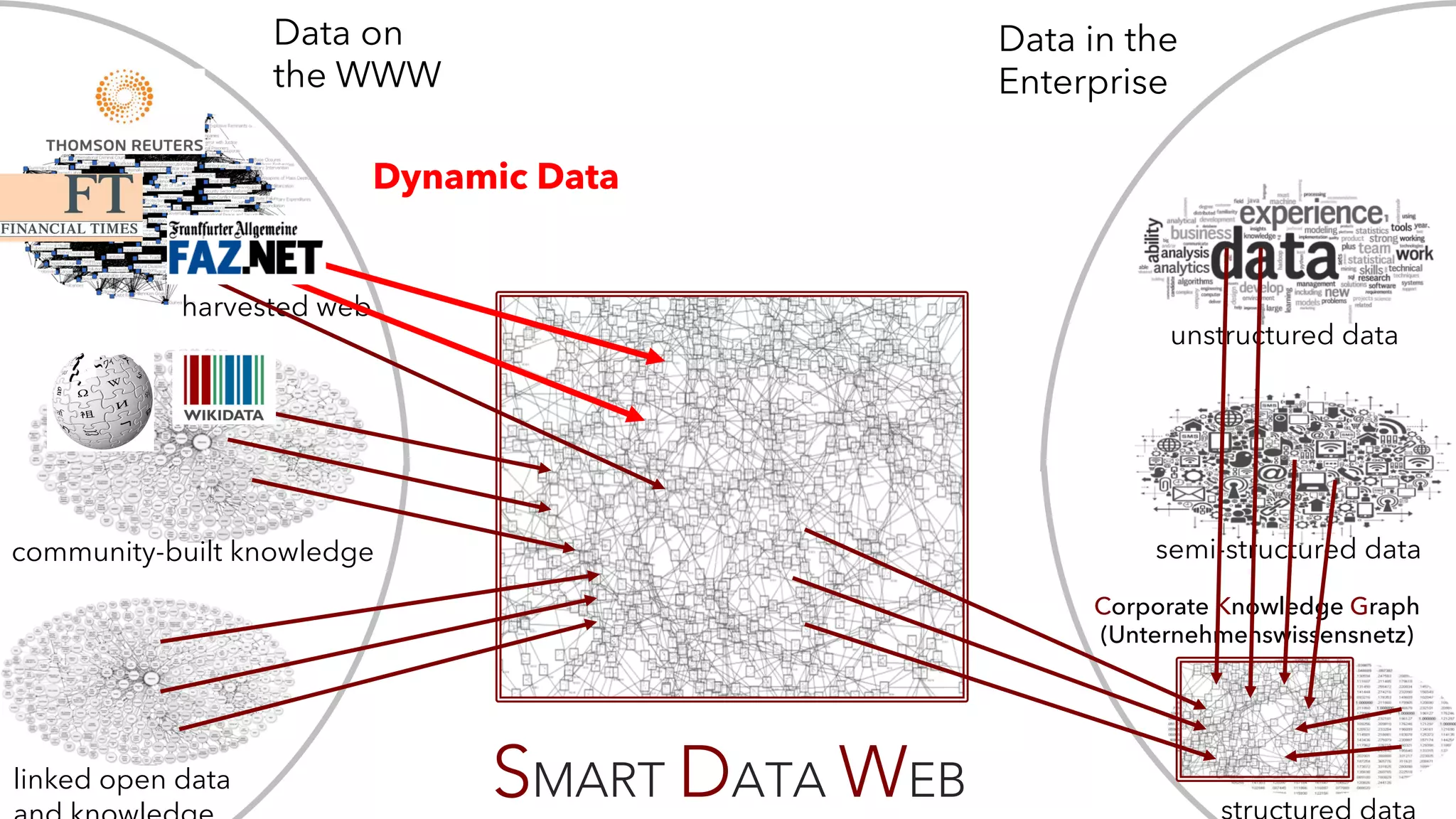 21
linked open data
harvested web
semi-structured data
unstructured data
Data on
the WWW
Data in the
Enterprise
SMART DATA WEB
Corporate Knowledge Graph
(Unternehmenswissensnetz)
community-built knowledge
Dynamic Data
 