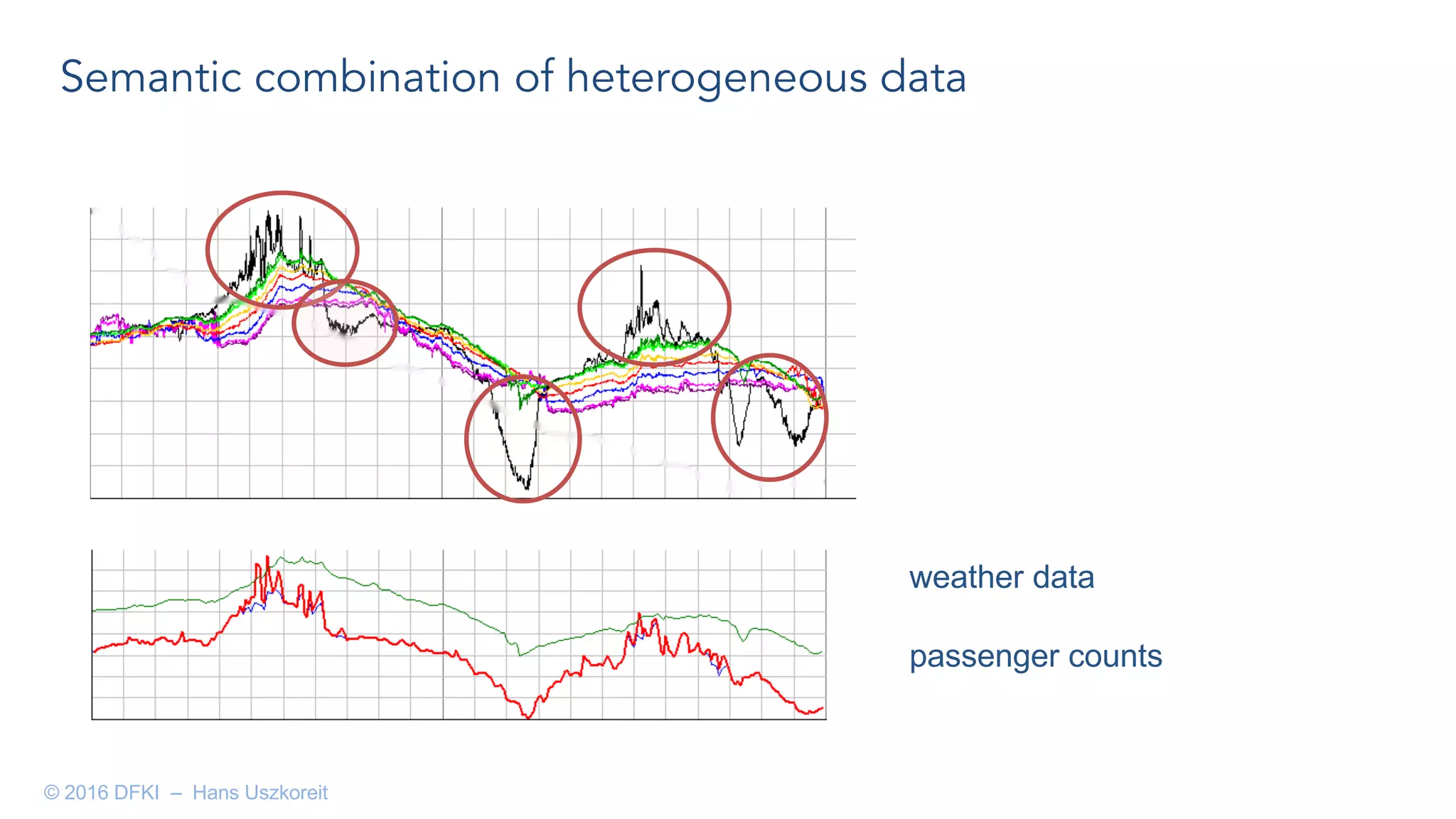 Semantic combination of heterogeneous data
weather data
passenger counts
© 2016 DFKI – Hans Uszkoreit
 