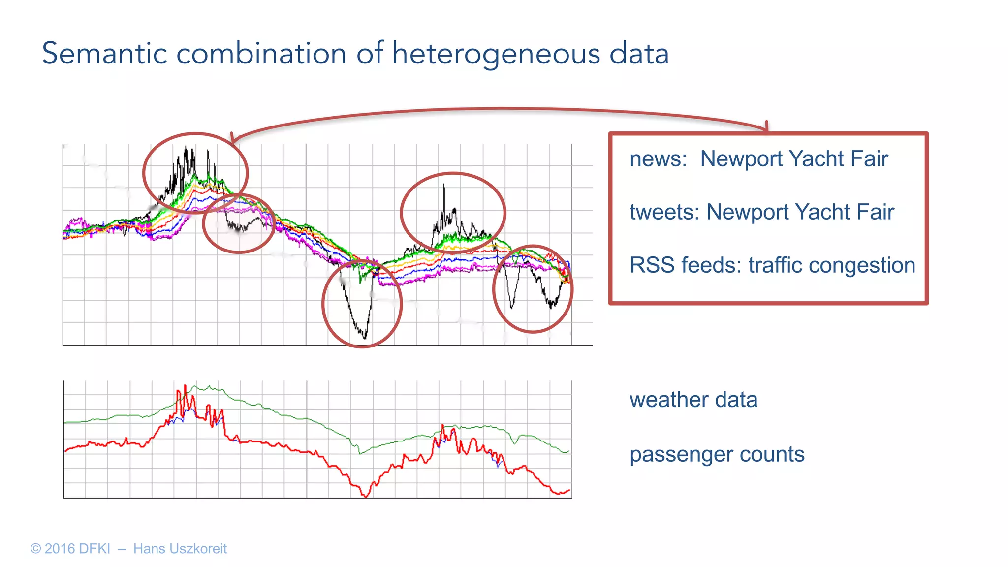 Semantic combination of heterogeneous data
news: Newport Yacht Fair
tweets: Newport Yacht Fair
RSS feeds: traffic congestion
weather data
passenger counts
© 2016 DFKI – Hans Uszkoreit
 