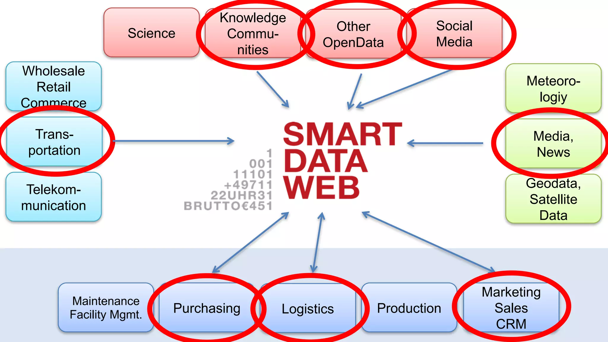 Other
OpenData
Knowledge
Commu-
nities
ProductionLogistics
Marketing
Sales
CRM
Purchasing
Maintenance
Facility Mgmt.
Telekom-
munication
Science
Meteoro-
logiy
Media,
News
Social
Media
Wholesale
Retail
Commerce
Trans-
portation
Geodata,
Satellite
Data
 