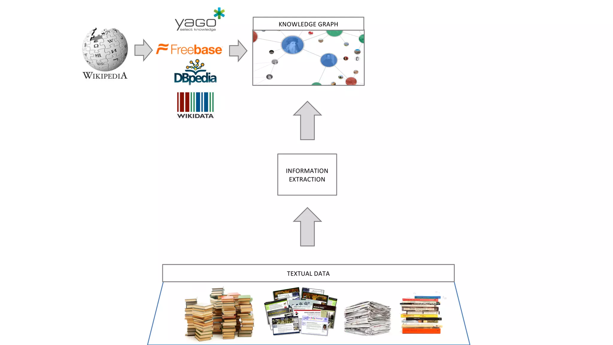 KNOWLEDGE	GRAPH
INFORMATION
EXTRACTION
TEXTUAL	DATA
 