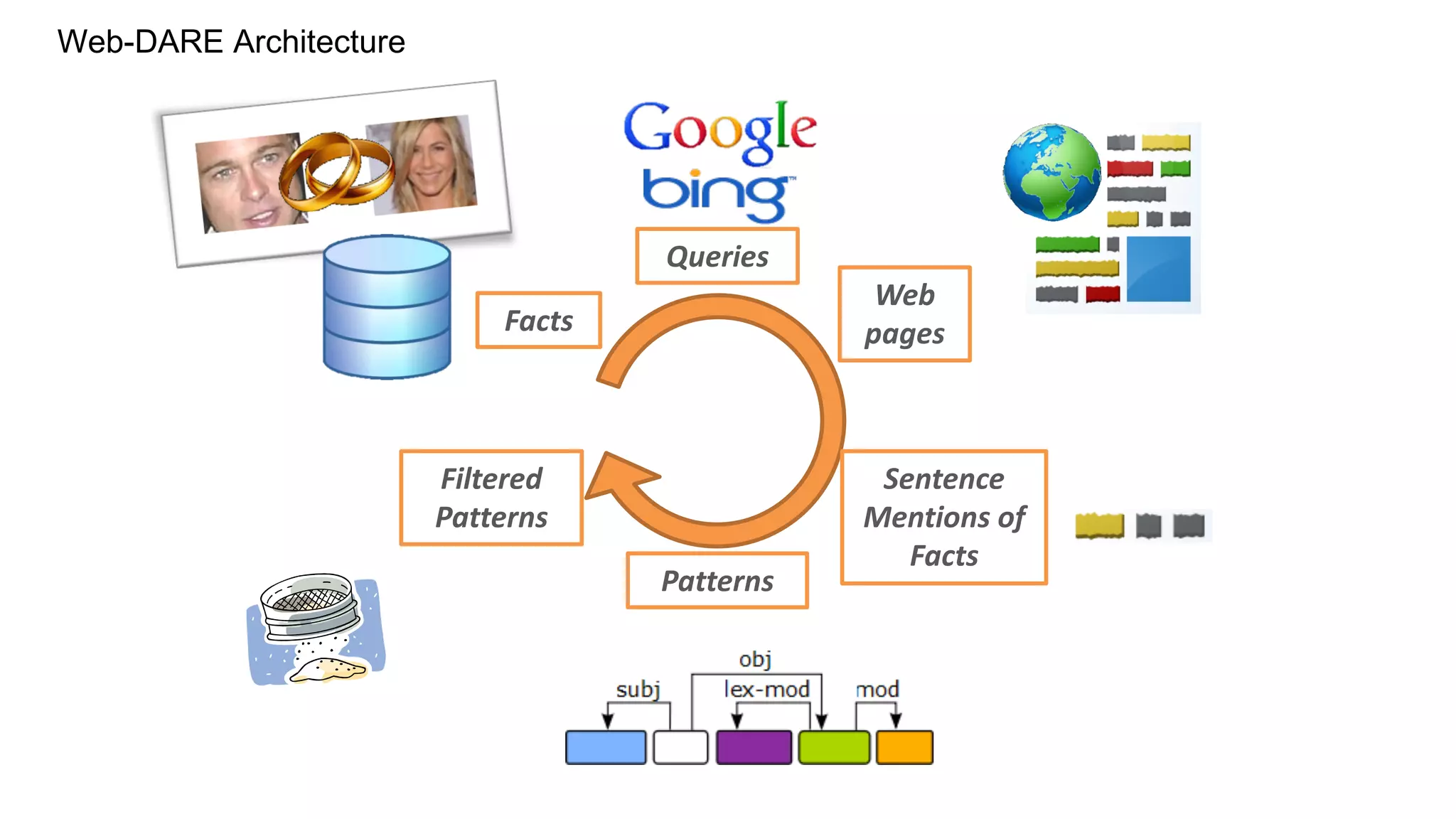 Web-DARE Architecture
Facts
Web
pages
Sentence	
Mentions	of	
Facts
Filtered
Patterns
Patterns
Queries
 