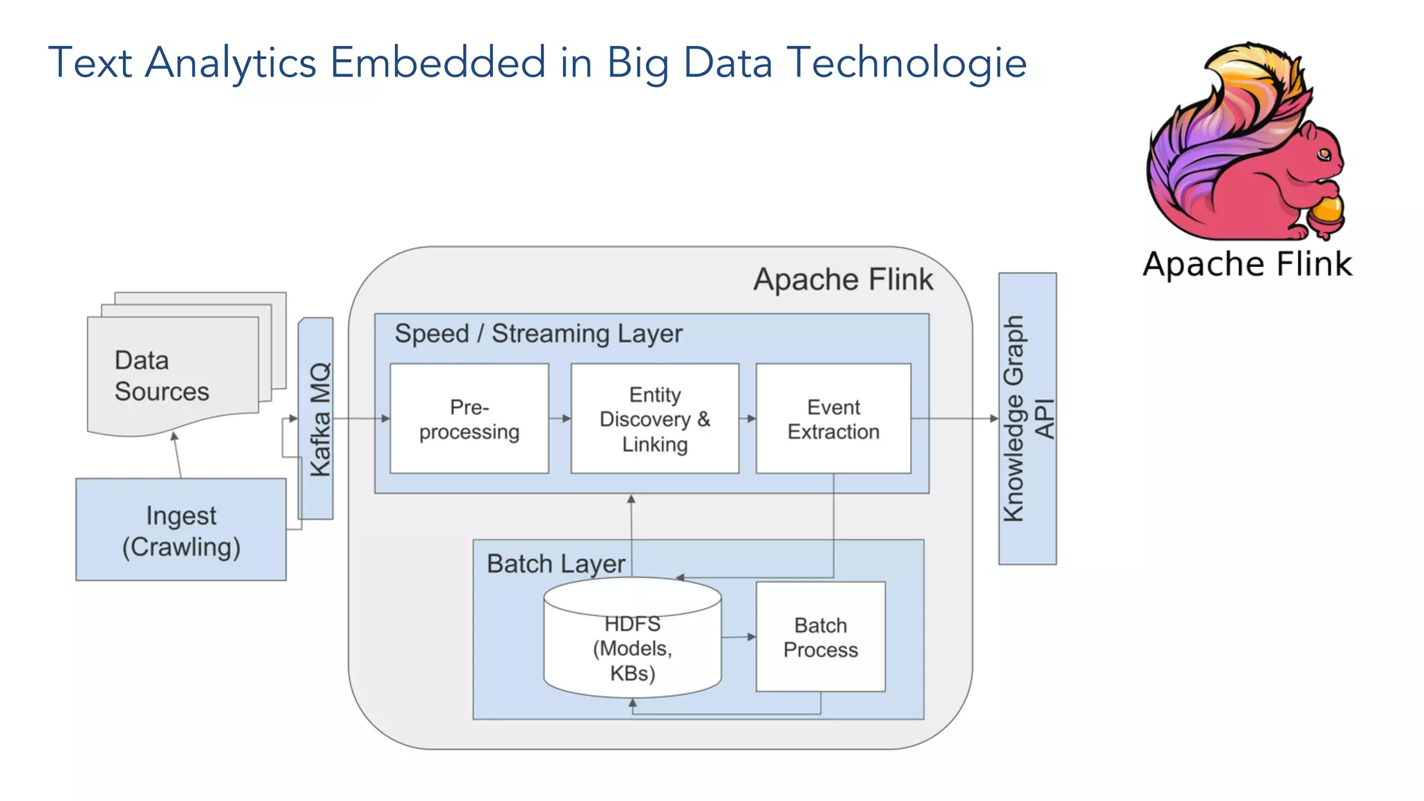 Text Analytics Embedded in Big Data Technologie
 