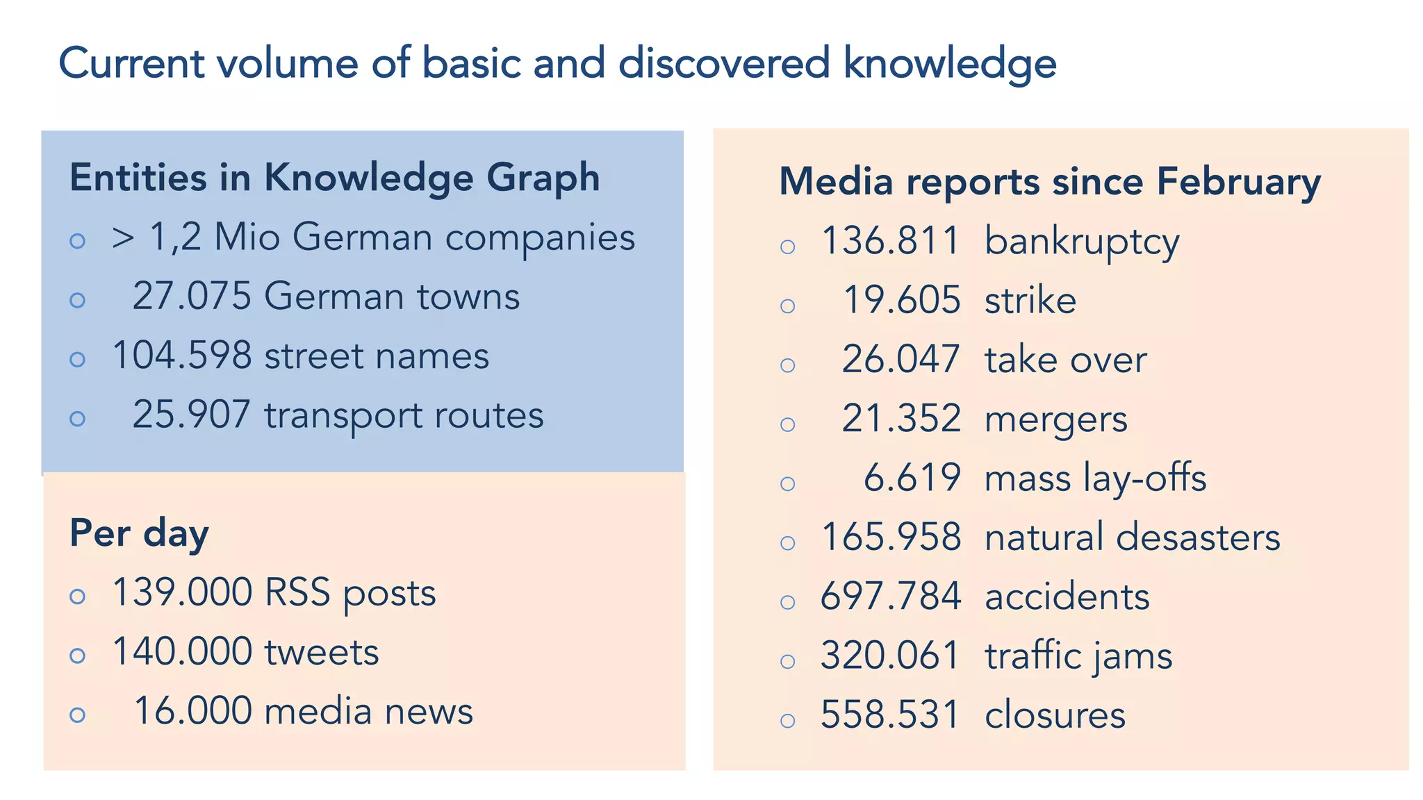 Current volume of basic and discovered knowledge
Entities in Knowledge Graph
○ > 1,2 Mio German companies
○ 27.075 German towns
○ 104.598 street names
○ 25.907 transport routes
Per day
○ 139.000 RSS posts
○ 140.000 tweets
○ 16.000 media news
Media reports since February
o 136.811 bankruptcy
o 19.605 strike
o 26.047 take over
o 21.352 mergers
o 6.619 mass lay-offs
o 165.958 natural desasters
o 697.784 accidents
o 320.061 traffic jams
o 558.531 closures
 