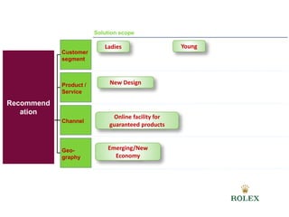 Recommend 
ation 
Customer 
segment 
Product / 
Service 
Channel 
Geo-graphy 
Solution scope 
Ladies Young 
New Design 
Online facility for 
guaranteed products 
Emerging/New 
Economy 
 