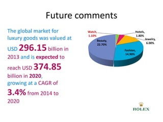 Future comments 
The global market for 
luxury goods was valued at 
USD 296.15 billion in 
2013 and is expected to 
reach USD 374.85 
billion in 2020, 
growing at a CAGR of 
3.4%from 2014 to 
2020 
Watch, 
1.10% 
Hotels, 
1.80% 
Jewelry, 
6.00% 
Fashion, 
14.90% 
Beauty, 
22.70% 
 