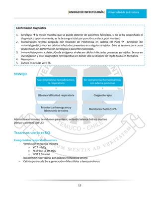 [UNIDAD DE INFECTOLOGÍA] Universidad de La Frontera




 Confirmación diagnóstica

 1. Serología  la mejor muestra que se puede obtener de pacientes fallecidos, si no se ha sospechado el
    diagnóstico oportunamente, es la de sangre total por punción cardiaca, post mortem)
 2. Transcripción reversa acoplada con Reacción de Polimerasa en cadena (RT-PCR)  detección del
    material genético viral en células infectadas presentes en coágulos y tejidos. Sólo se reserva para casos
    sospechosos sin confirmación serológica o pacientes fallecidos.
 3. Inmunohistoquímica: detección de antígenos virales en células infectadas presentes en tejidos. Se usa en
    investigación y en el diagnóstico retrospectivo en donde sólo se dispone de tejido fijado en formalina
 4. Necropsias
 5. Cultivo en celulas vero E6


MANEJO
                   Sin compromiso hemodinámico,             Sin compromiso hemodinámico,
                           ni respiratorio                        con edema pulmonar



                    Observar dificultad respiratoria               Oxigenoterapia



                      Monitorizar hemograma y
                                                               Monitorizar Sat O2 y PA
                       laboratorio de rutina

Administrar el mínimo de volumen parenteral, evitando balance hídrico positivo
Derivar a centros con UCI


TERAPIA DE SOSTÉN EN UCI

Compromiso respiratorio severo
    Ventilación mecánica invasiva
         o VC 7 mL/Kg
         o PEEP 8 a 15 cm H2O
         o FIO2 1.0 inicial
     No permitir hipercapnia por acidosis metabólica severa
    Cefalosporinas de 3era generación + Macrólidos o levoquinolonas




                                                       15
 