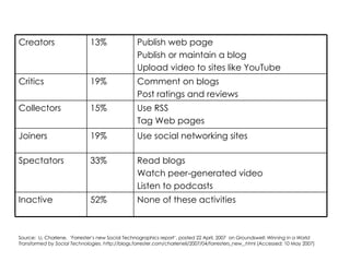 Source:  Li, Charlene.  ‘Forrester’s new Social Technographics report’, posted 22 April, 2007  on  Groundswell: Winning in a World Transformed by Social Technologies . http://blogs.forrester.com/charleneli/2007/04/forresters_new_.html (Accessed: 10 May 2007)  None of these activities 52% Inactive Read blogs Watch peer-generated video Listen to podcasts 33% Spectators Use social networking sites 19% Joiners Use RSS Tag Web pages 15% Collectors Comment on blogs Post ratings and reviews 19% Critics Publish web page Publish or maintain a blog Upload video to sites like YouTube 13% Creators 