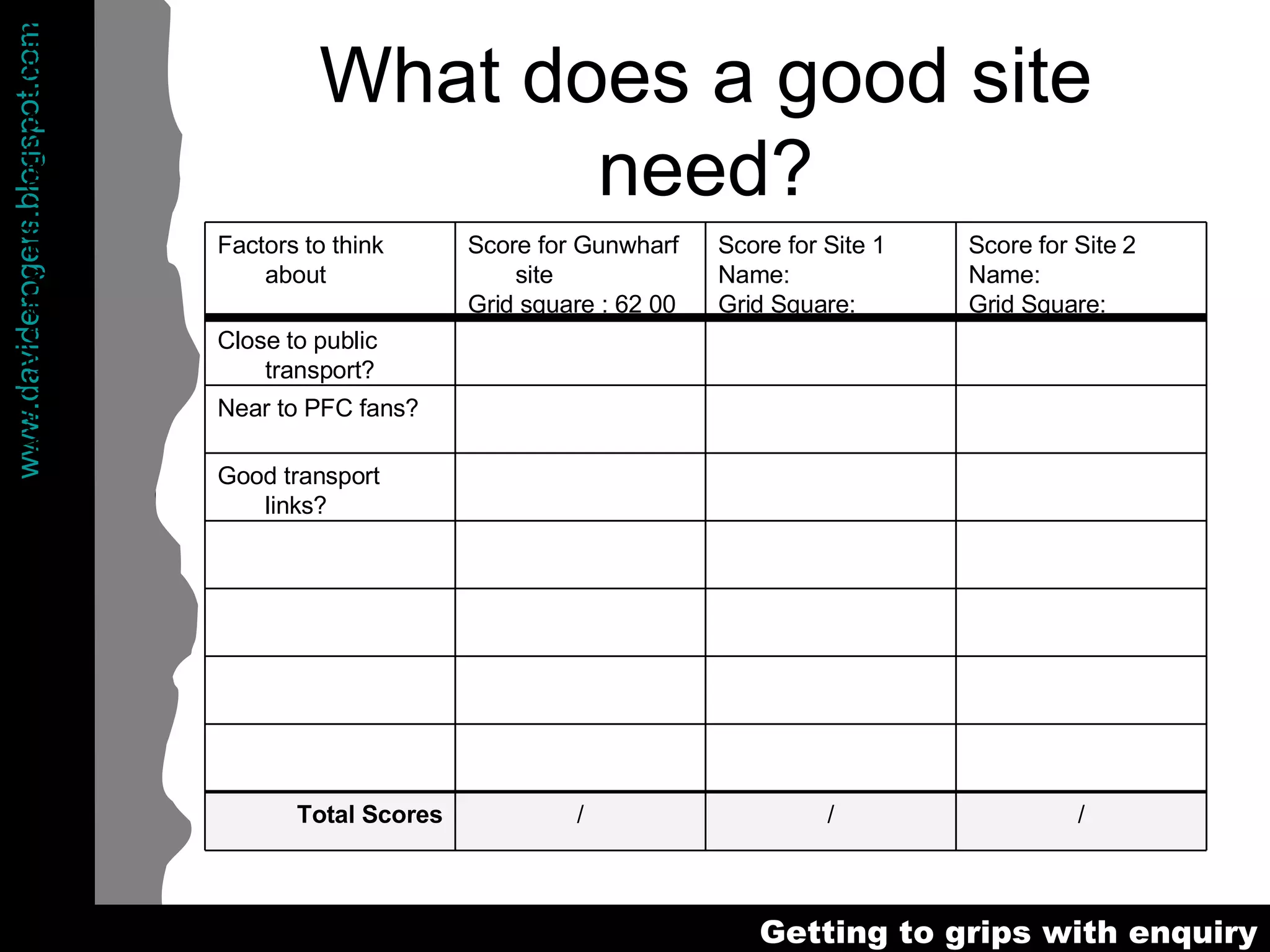 What does a good site need? Are there any alternative sites? / / / Total Scores Good transport links? Near to PFC fans? Close to public transport? Score for Site 2 Name: Grid Square: Score for Site 1 Name: Grid Square: Score for Gunwharf site Grid square : 62 00 Factors to think about 