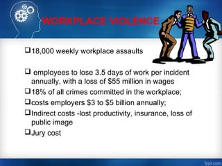 WORKPLACE VIOLENCE
18,000 weekly workplace assaults
 employees to lose 3.5 days of work per incident
annually, with a loss of $55 million in wages
18% of all crimes committed in the workplace;
costs employers $3 to $5 billion annually;
Indirect costs -lost productivity, insurance, loss of
public image
Jury cost
 