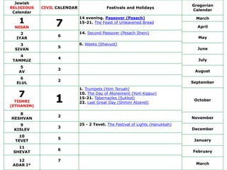Jewish
RELIGIOUS
Calendar
CIVIL CALENDAR Festivals and Holidays
Gregorian
Calendar
1
NISAN
7
14 evening. Passover (Pesach)
15-21. The Feast of Unleavened Bread
March
April
2
IYAR
6
14. Second Passover (Pesach Sheni)
May
3
SIVAN
5
6. Weeks (Shavuot)
June
4
TAMMUZ
4 July
5
AV
3 August
6
ELUL
2 September
7
TISHRI
(ETHANIM)
1
1. Trumpets (Yom Teruah)
10. The Day of Atonement (Yom Kippur)
15-21. Tabernacles (Sukkot)
22. Last Great Day (Shmini Atzeret)
October
8
HESHVAN
2 November
9
KISLEV
3
25 - 2 Tevet. The Festival of Lights (Hanukkah)
December
10
TEVET
5 January
11
SHEVAT
6 February
12
ADAR I*
7
March
 