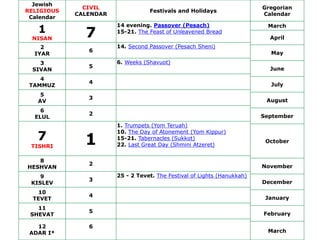 Jewish
RELIGIOUS
Calendar
CIVIL
CALENDAR
Festivals and Holidays
Gregorian
Calendar
1
NISAN
7
14 evening. Passover (Pesach)
15-21. The Feast of Unleavened Bread
March
April
2
IYAR
6
14. Second Passover (Pesach Sheni)
May
3
SIVAN
5
6. Weeks (Shavuot)
June
4
TAMMUZ
4 July
5
AV
3 August
6
ELUL
2 September
7
TISHRI
1
1. Trumpets (Yom Teruah)
10. The Day of Atonement (Yom Kippur)
15-21. Tabernacles (Sukkot)
22. Last Great Day (Shmini Atzeret)
October
8
HESHVAN
2 November
9
KISLEV
3
25 - 2 Tevet. The Festival of Lights (Hanukkah)
December
10
TEVET
4 January
11
SHEVAT
5 February
12
ADAR I*
6
March
 