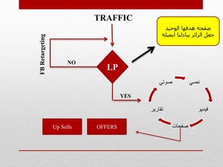 TRAFFIC
LP
FBRetargeting
NO
YES
‫نصي‬
‫فيديو‬
‫صفحات‬
‫تقارير‬
‫صوتي‬
‫الوحيد‬ ‫هدفها‬ ‫صفحه‬
‫ايميل‬ ‫يبادلنا‬ ‫الزائر‬ ‫جعل‬‫ه‬
OFFERSUp Sells
 