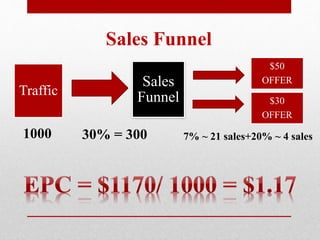 Sales Funnel
1000 30% = 300 7% ~ 21 sales+20% ~ 4 sales
Traffic
Sales
Funnel
$50
OFFER
$30
OFFER
 