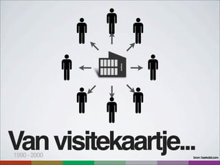 Van visitekaartje...
1990 - 2000        bron: baekdal.com
 