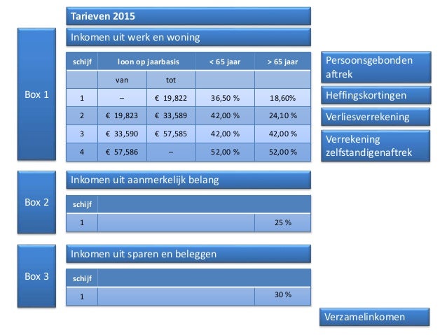 Belasting technisch voordelig het nieuwe jaar in