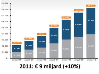 Retail en Online




2011: € 9 miljard (+10%)
 