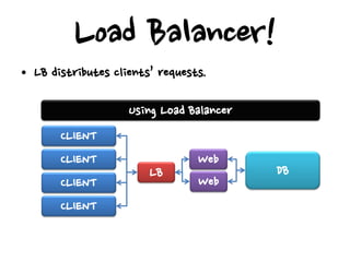Load Balancer!
• LB distributes clients’ requests.

                    Using Load Balancer
       CLIENT
       CLIENT                    Web
                        LB                DB
       CLIENT                    Web
       CLIENT
 