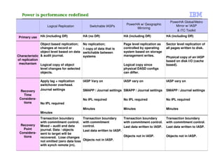 PowerHA Global/Metro
                                                                          PowerHA w/ Geographic           Mirror w/ IASP
                   Logical Replication           Switchable IASPs
                                                                                Mirroring
                                                                                                           & iTC Toolkit

Primary use    HA (including DR)             HA (no DR)                 HA (including DR)            HA (including DR)

               Object based replication;     No replication;            Page level replication as    Sector level replication of
               changes at record or          1 copy of data that is     controlled by operating      all pages written to disk.
               object level based on data    switchable between         system based on storage
Characteristic & audit journal.              systems                    management writes.           Physical copy of an IASP
of replication                                                                                       based on disk I/O (cache
 mechanism Logical copy of object                                       Logical copy since           based).
               level changes for selected                               physical DASD configs
               objects.                                                 can differ.

               Apply lag + replication       IASP Vary on               IASP vary on                 IASP vary on
               switchover overhead.
  Recovery     Journal settings              SMAPP / Journal settings SMAPP / Journal settings       SMAPP / Journal settings
    Time
 Considera-                                  No IPL required            No IPL required              No IPL required
    tions      No IPL required
                                             Minutes                    Minutes                      Minutes
               Minutes
               Transaction boundary          Transaction boundary       Transaction boundary         Transaction boundary
               with commitment control.      with commitment            with commitment control.     with commitment control.
  Recovery     Mixed – audit and data        control.                   Last data written to IASP.   Last data written to IASP.
   Point       journal. Data / objects       Last data written to IASP.
 Considera-    sent to target will be
    tions      recovered. Lose changes                                  Objects not in IASP.         Objects not in IASP.
               not xmitted (zero data loss   Objects not in IASP.
   32          with synch remote jrn).                                                                         © 2012 IBM Corporation
 