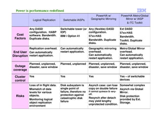 PowerHA w/                PowerHA Metro/Global
               Logical Replication      Switchable IASPs        Geographic Mirroring            Mirror w/ IASP
                                                                                                 & iTC Toolkit

            Any DASD                  Switchable tower (or Any (flexible) DASD              Ext DASD
            configuration. HABP       IOP)                 configuration.                   57xx-HAS
  Cost      software. Bandwidth.      IBM i Option 41      57xx-HAS                         Bandwidth.
 Factors    Duplicate disks.                               Bandwidth. Duplicate             Toolkit. Duplicate
                                                           disks.                           disks.
           Replication overhead.      Can automatically       Geographic mirroring          Metro/Global Mirror
End User Can automatically            restart application.    overhead.                     overhead.
Disruption restart application.                               Can automatically             Can automatically
                                                              restart application.          restart application.

            Planned, unplanned,       Planned, unplanned      Planned, unplanned,           Planned, unplanned,
 Outage disaster, save window                                 disaster, save window         disaster, save window
coverage

 Cluster    Yes                       Yes                     Yes                           Yes – of switchable
 control                                                                                    devices

            Loss of in flight data.   Disk subsystem is       Asynch case: can lose Somewhat complex
            Mismatch of data          single point of         copy on double failure Asynch via Global
            levels for various        failure, therefore no   if cannot quiesce & vary- Mirror.
                                      protection against      off.
  Risks     objects.                                                                    Disk protection
                                      catastrophic disk       Resynch after detach
            Monitoring logical                                                          provided by Ext.
                                      failure                 may yield lengthy
            object replication                                                          Storage.
                                                              unprotected condition.
  34        environment                                                                         © 2012 IBM Corporation
 