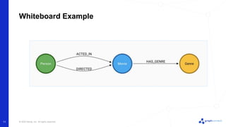 © 2022 Neo4j, Inc. All rights reserved.
11
Whiteboard Example
 