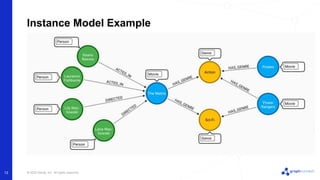 © 2022 Neo4j, Inc. All rights reserved.
13
Instance Model Example
 