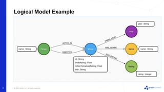 © 2022 Neo4j, Inc. All rights reserved.
17
Logical Model Example
 