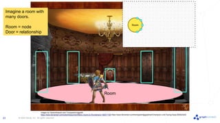 © 2022 Neo4j, Inc. All rights reserved.
23
images by OokamiKasumi and TransparentJiggly64
https://www.deviantart.com/ookamikasumi/art/Many-Doors-to-Wonderland-166917185 https://www.deviantart.com/transparentjiggly64/art/Champion-Link-Facing-Away-803623424
Room
Imagine a room with
many doors.
Room = node
Door = relationship
 