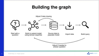 © 2022 Neo4j, Inc. All rights reserved.
4
 