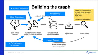 © 2022 Neo4j, Inc. All rights reserved.
6
+ More Questions
+ More Queries
+ More Data
Need to harmonize
inputs from multiple
sources
We need to iterate
+ Domain Expertise
+ Performance
Concerns
 