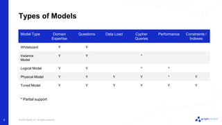 © 2022 Neo4j, Inc. All rights reserved.
8
Types of Models
Model Type Domain
Expertise
Questions Data Load Cypher
Queries
Performance Constraints /
Indexes
Whiteboard Y Y
Instance
Model
Y Y *
Logical Model Y Y * *
Physical Model Y Y Y Y * Y
Tuned Model Y Y Y Y Y Y
* Partial support
 