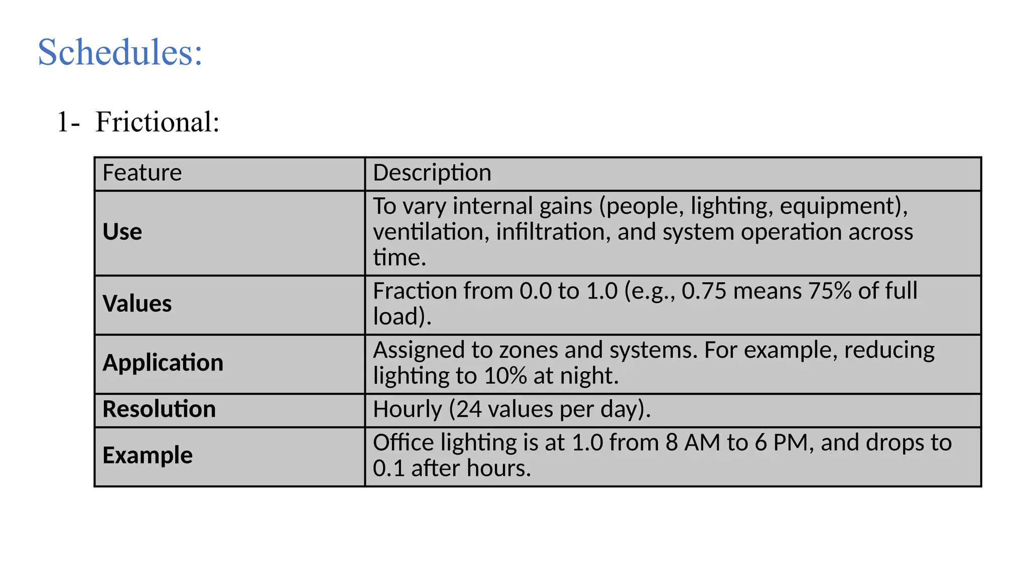Feature Description
Use
To vary internal gains (people, lighting, equipment),
ventilation, infiltration, and system operation across
time.
Values Fraction from 0.0 to 1.0 (e.g., 0.75 means 75% of full
load).
Application
Assigned to zones and systems. For example, reducing
lighting to 10% at night.
Resolution Hourly (24 values per day).
Example Office lighting is at 1.0 from 8 AM to 6 PM, and drops to
0.1 after hours.
Schedules:
1- Frictional:
 