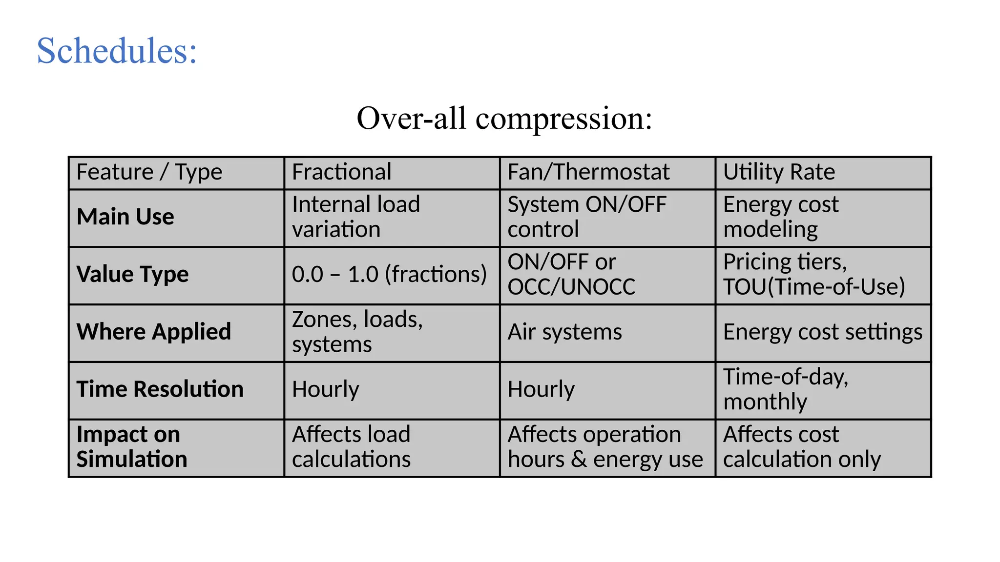 Feature / Type Fractional Fan/Thermostat Utility Rate
Main Use Internal load
variation
System ON/OFF
control
Energy cost
modeling
Value Type 0.0 – 1.0 (fractions)
ON/OFF or
OCC/UNOCC
Pricing tiers,
TOU(Time-of-Use)
Where Applied
Zones, loads,
systems Air systems Energy cost settings
Time Resolution Hourly Hourly Time-of-day,
monthly
Impact on
Simulation
Affects load
calculations
Affects operation
hours & energy use
Affects cost
calculation only
Schedules:
Over-all compression:
 