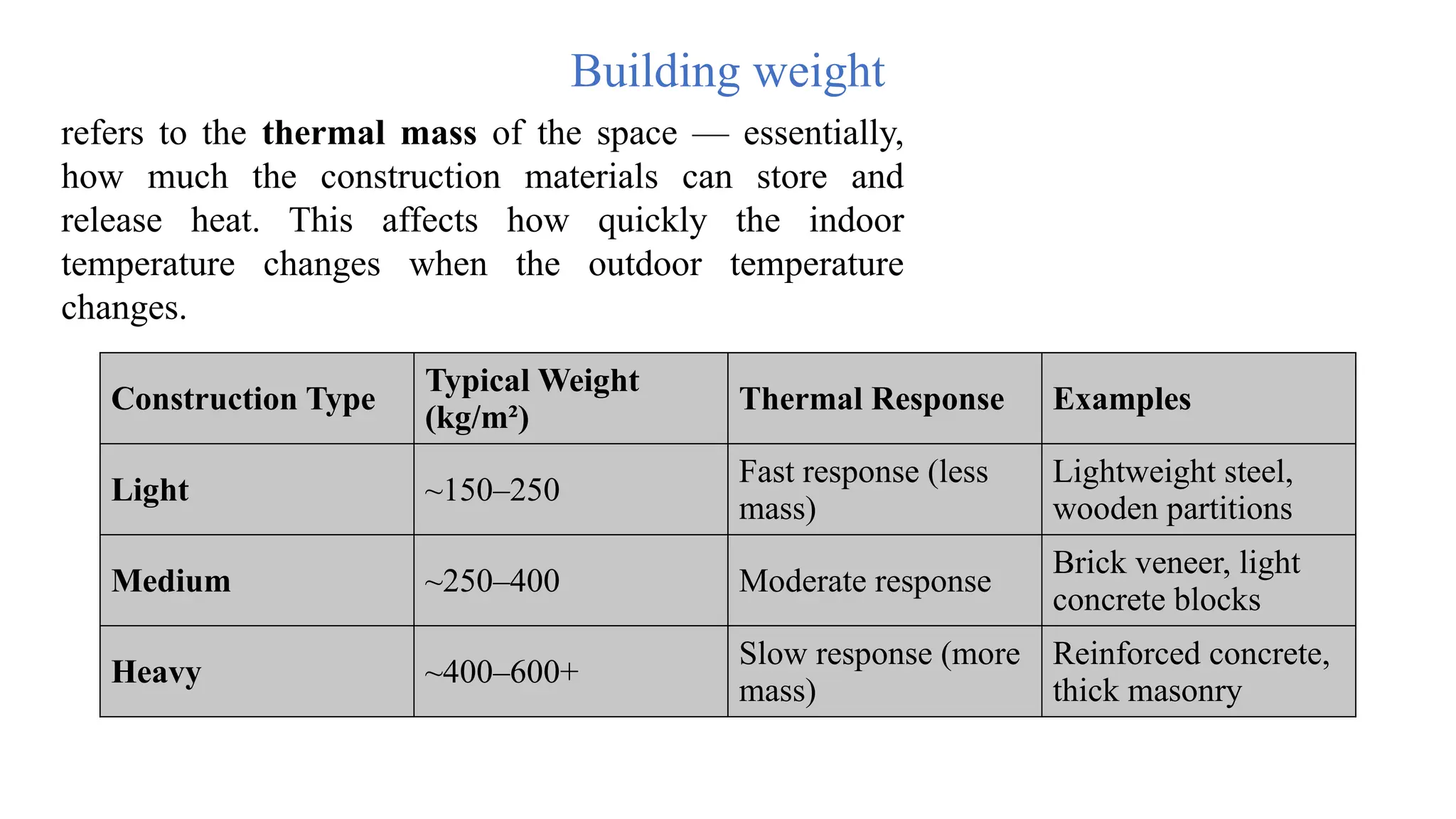 Building weight
refers to the thermal mass of the space — essentially,
how much the construction materials can store and
release heat. This affects how quickly the indoor
temperature changes when the outdoor temperature
changes.
Construction Type
Typical Weight
(kg/m²)
Thermal Response Examples
Light ~150–250
Fast response (less
mass)
Lightweight steel,
wooden partitions
Medium ~250–400 Moderate response
Brick veneer, light
concrete blocks
Heavy ~400–600+
Slow response (more
mass)
Reinforced concrete,
thick masonry
 
